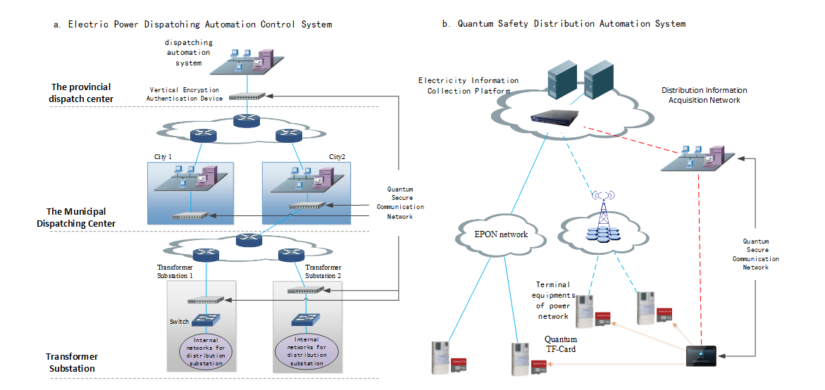 Applications of critical infrastructure control and data collection